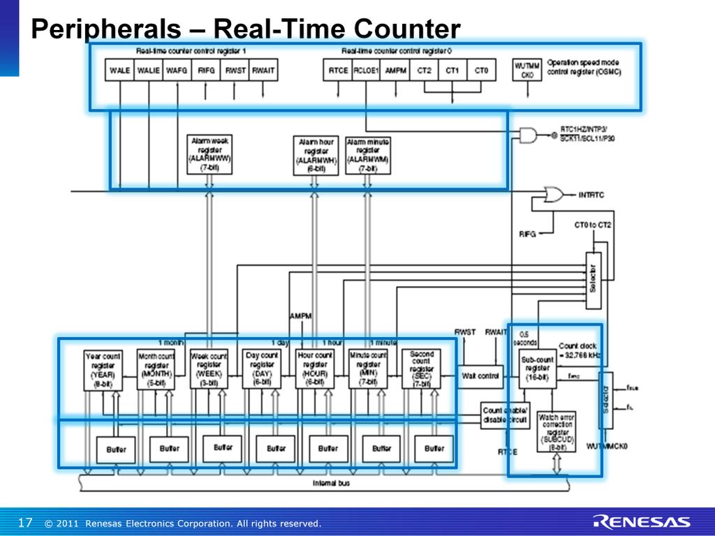 Here is the block diagram of the Real Time Counter. On the lower part of the slide are all the registers counting up year, month, week and so on.