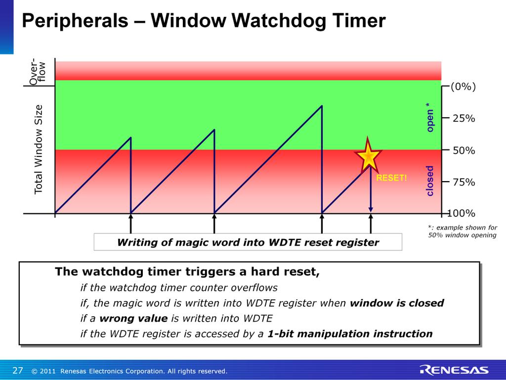 This slide shows the operation of the watchdog timer using the window size - the green area which here has been defined as 50%.
