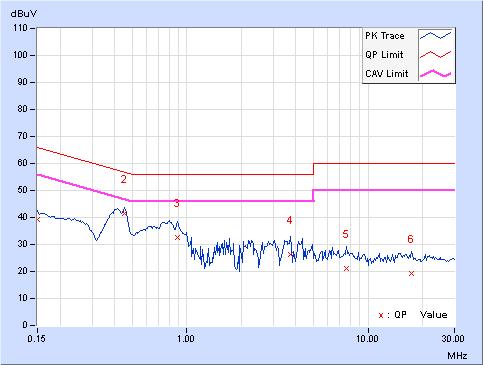 Phase Neutral (N) Detector Function Quasi-Peak (QP) / Average (AV) Corr. Reading Value Emission Level Limit Margin Freq. No Factor [db (uv)] [db (uv)] [db (uv)] (db) [MHz] (db) Q.P. AV. Q.P. AV. Q.P. AV. Q.P. AV. 1 0.