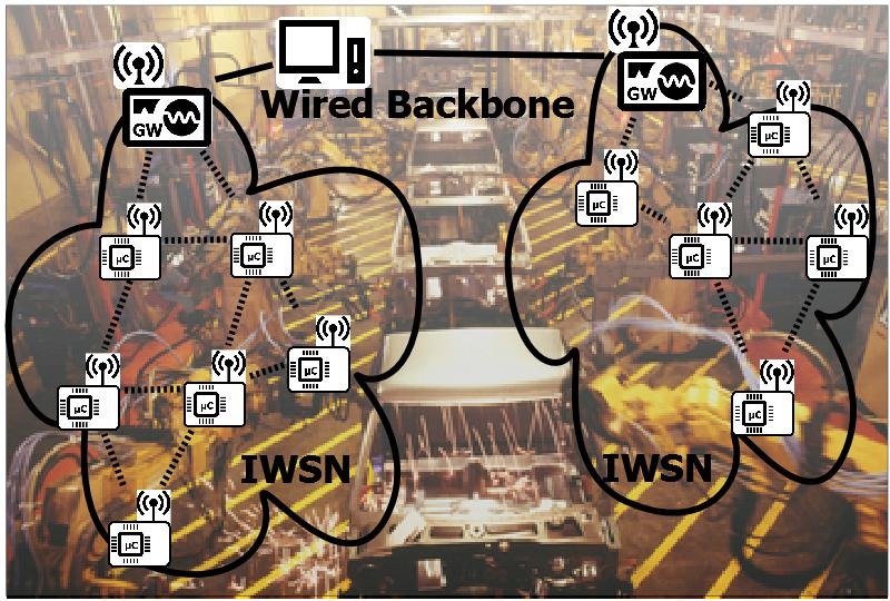 Introduction Industrial IoT Industrial Wireless Sensor Networks (IWSNs) Targeted applications: Process monitoring and control Strict requirements: Reliability up to 99,999% Lifetime > 5 years