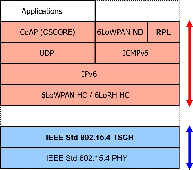 Introduction Protocols and standards for Industrial IoT 6TiSCH-Stack: IETF Suite of Protocols for Industrial IoTs Upper layers: IPv6-connectivity 6LoWPAN, IPv6, CoAP etc.