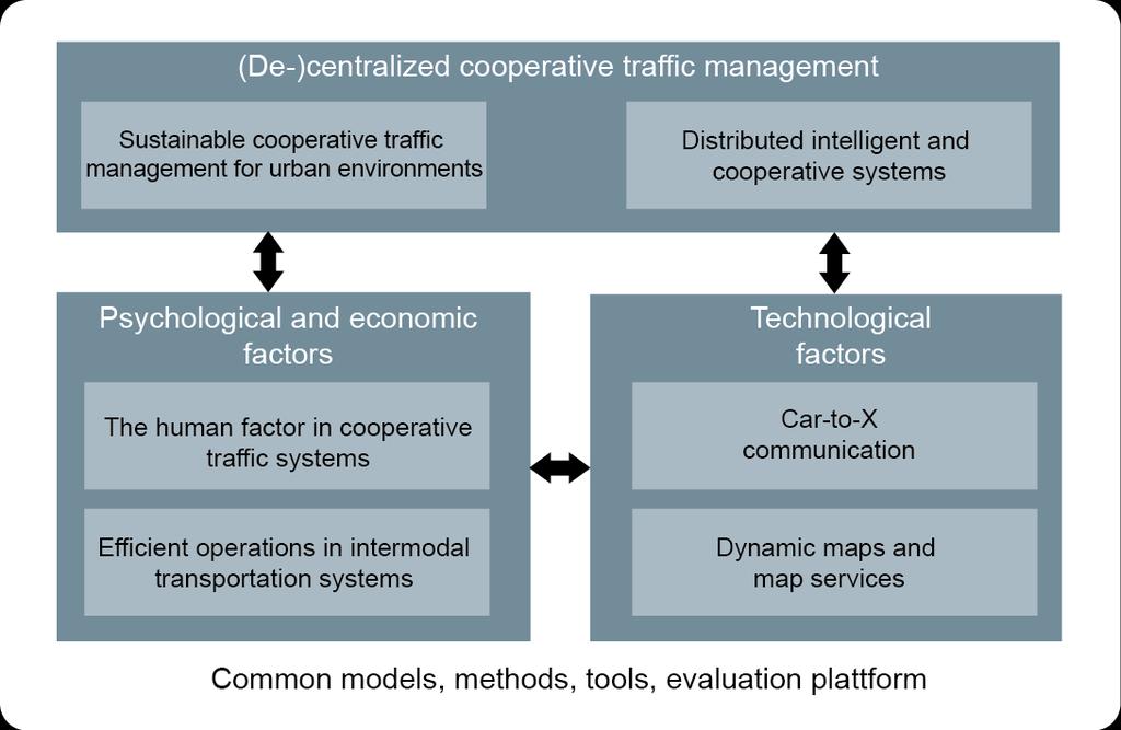 Research Objective and Research Profile Improve future road traffic using cooperative approaches Analyze interactions between central supervision