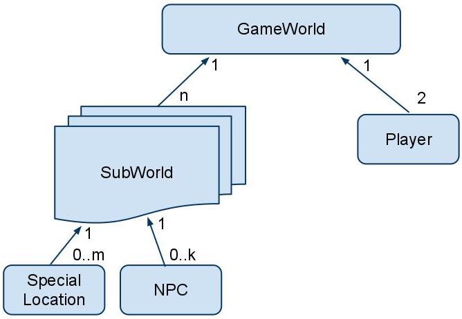Figure 4: GameWorld s components. shovels, are specified by the class SpecialLocation. Game- World maintains and updates an internal game state that captures the properties of all objects.