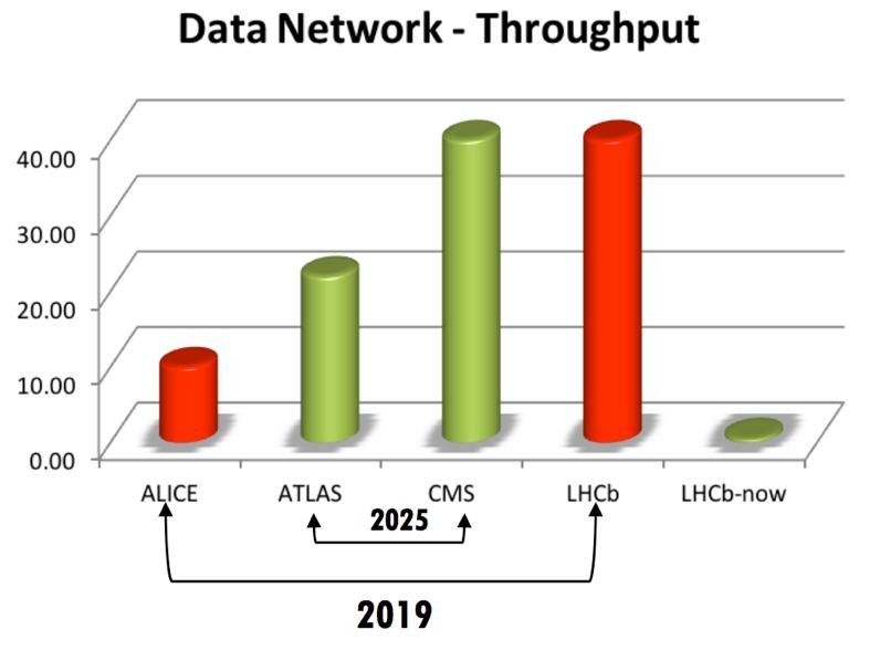 Triggerless readout Data network throughput [ Tbit / sec ] Figure courtesy