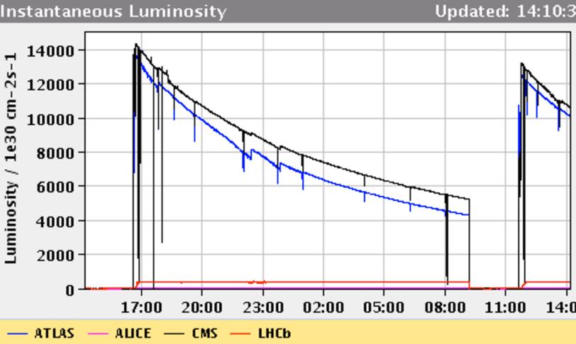 6 Run-I/II and lumi levelling Luminosity levelled at 4 x 10 32 cm -2 s -1