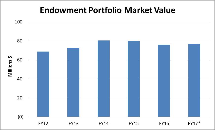 Endowment Value * Through September 30, 2016 Endowment Historical Rates of Return * Through September 30, 2016 The index is composed of various market