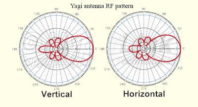 Yagi Antenna Radiation Patten To focus the beam in the vertical: add elements to the beam To