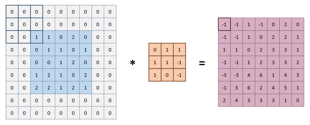 Figure 4.3: Example of a Convolutional Layer results are again added up. Furthermore, a stride for the horizontal and vertical directions needs to be configured.