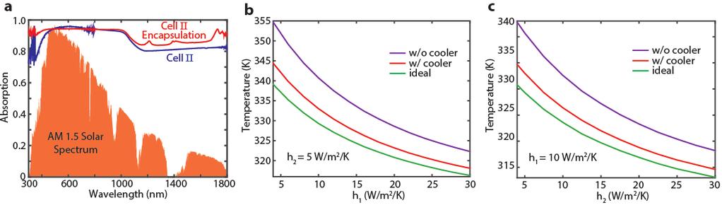 This averaged solar reflectance R is plotted as a function of incident angle for both photonic cooler and bare glass substrate, shown in Fig. S1c.