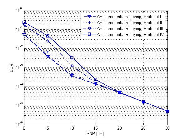Fig. 4. The average BE curves versus SN of the Incremental elaying AF-based space-time cooperation when the employment of different protocols in TABLE I. Fig. 6.