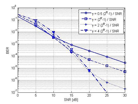 The average BE curves versus SN of the Incremental elaying AF-based space-time cooperation when different threshold on SN employed. increases comparing to AF space-time cooperation.