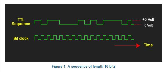 Suppose the output of the generator which produced the TTL sequence, of which this is a part, was viewed with an oscilloscope, with the horizontal sweep triggered by the display itself.