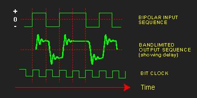 Set the AUDIO OSCILLATOR to any convenient frequency within the passband of the channel.