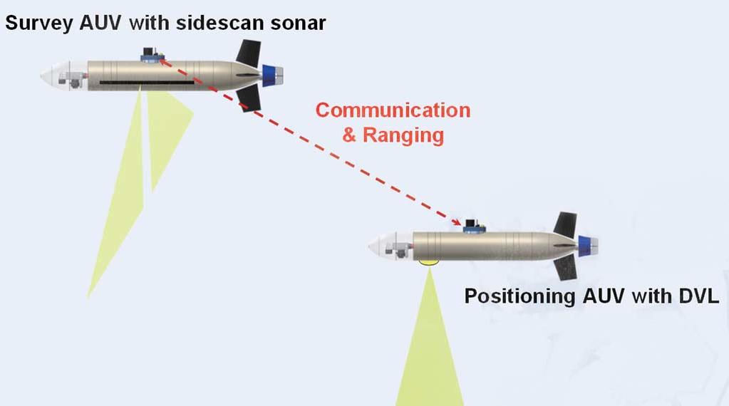2 IEEE JOURNAL OF OCEANIC ENGINEERING navigation, our research focuses on single-beacon cooperative positioning due to its operational advantages and lower intervehicle communication requirement.