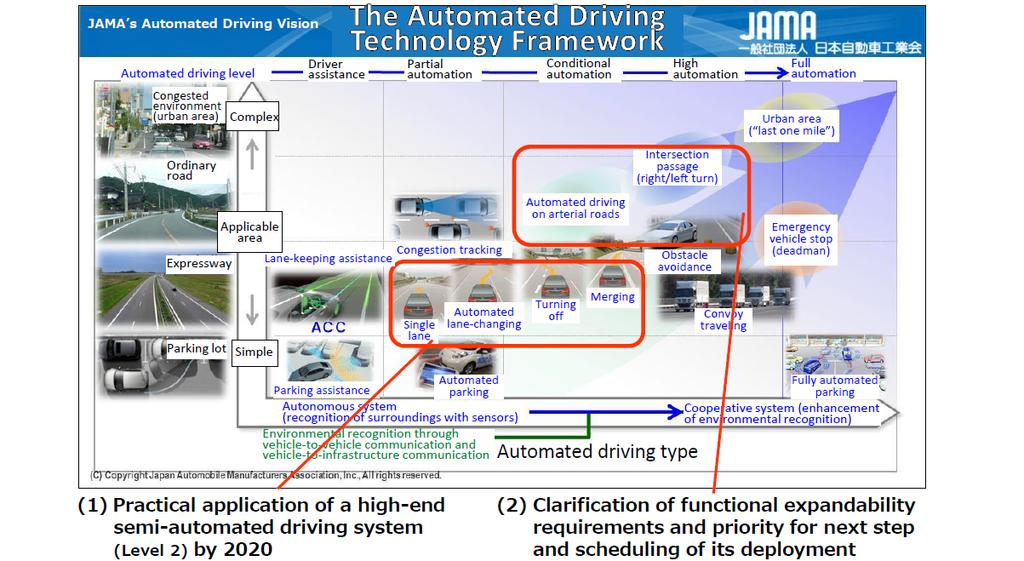 1) Reduction of accidents and congestion in road traffic 2) Early realization and deployment of automated