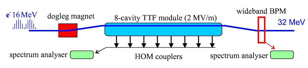 Dipole HOM excitation: Wake Potentials : W R/Q r 0m r 1m cos m(θ 0 θ HOM ) HOM Pick Up W R/Q r 0m r 1 m 1 m cos m(θ 0 θ HOM ) BPM TTF dogleg magnet
