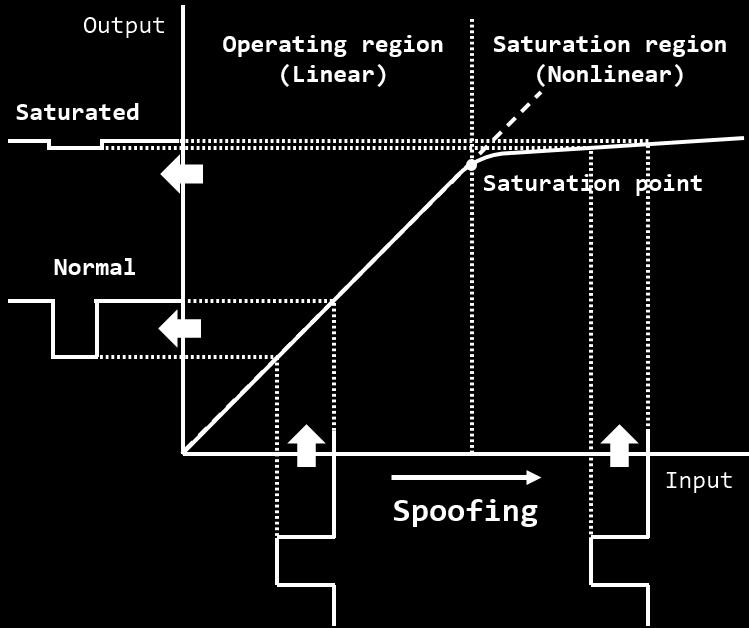 Sensor Saturation q New type of sensor spoofing attack using saturation Sensors have typical operating region