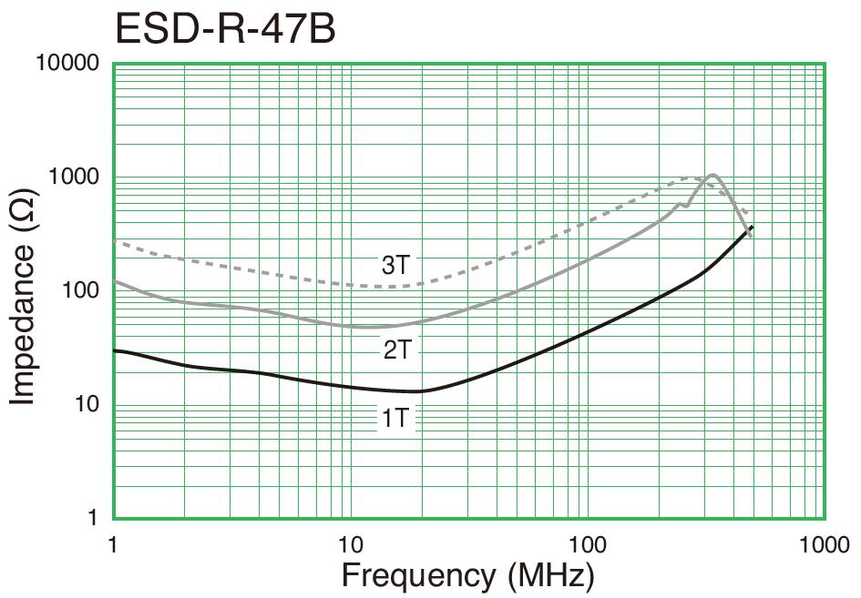 Impedance vs. Frequency cont.