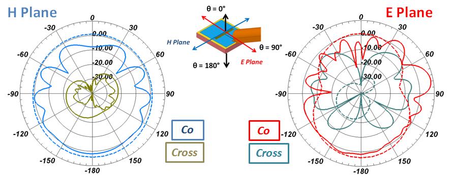Chapter 2 - Integrated Silicon based antenna: toward SoC (Co-integration and Co-design Scenarios) - 50 Ω Antenna Measurement upper hemisphere is observed.
