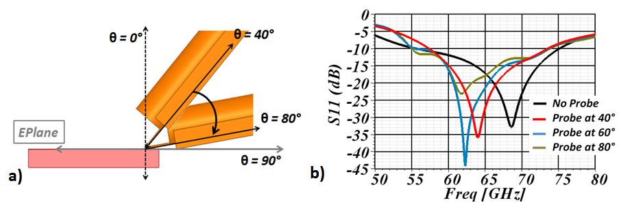 Chapter 2 - Integrated Silicon based antenna: toward SoC (Co-integration and Co-design Scenarios) - 50 Ω Antenna Measurement Figure 100 Probe inclination a) 40, 60 and 80 probe angles covered b) S11