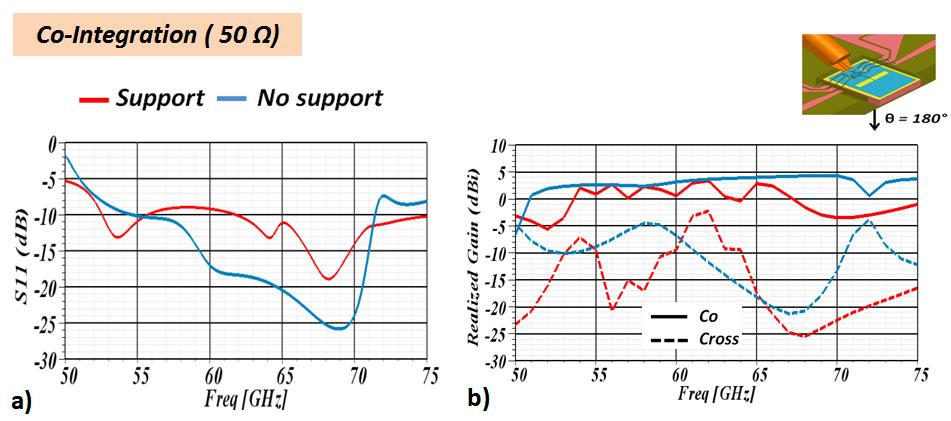 Chapter 2 - Integrated Silicon based antenna: toward SoC (Co-integration and Co-design Scenarios) - Measuring Integrated PA-Antenna Two configurations are compared, without support (blue) and with