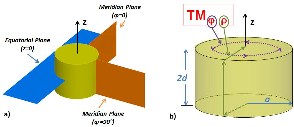 Chapter 3 Dielectric Resonator Antenna: SiP solutions for enhanced performance - The dielectric resonator antenna or DRA maximum-minimum field cycles found in the trajectories of φ and ρ