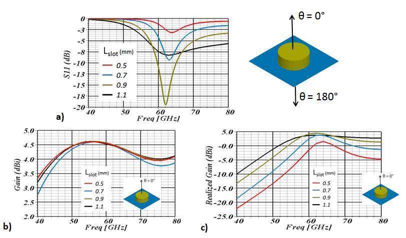 Chapter 3 Dielectric Resonator Antenna: SiP solutions for enhanced performance - The dielectric resonator antenna or DRA was expected as the previously presented frequency response (Figure 135) did