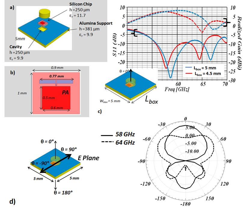 Chapter 3 Dielectric Resonator Antenna: SiP solutions for enhanced performance - PA and DRA integration the higher permittivity of the chip, the mode established in the substrate lowered its