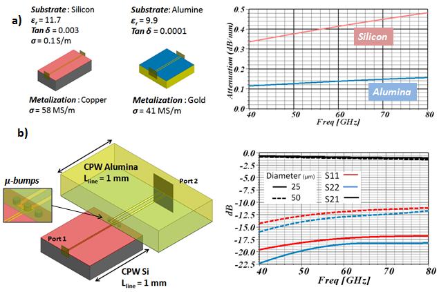 Chapter 3 Dielectric Resonator Antenna: SiP solutions for enhanced performance - PA and DRA integration Figure 160 µ-bump loss extraction a) Silicon and Alumina CPW b) CPW - µ-bump CPW transition and