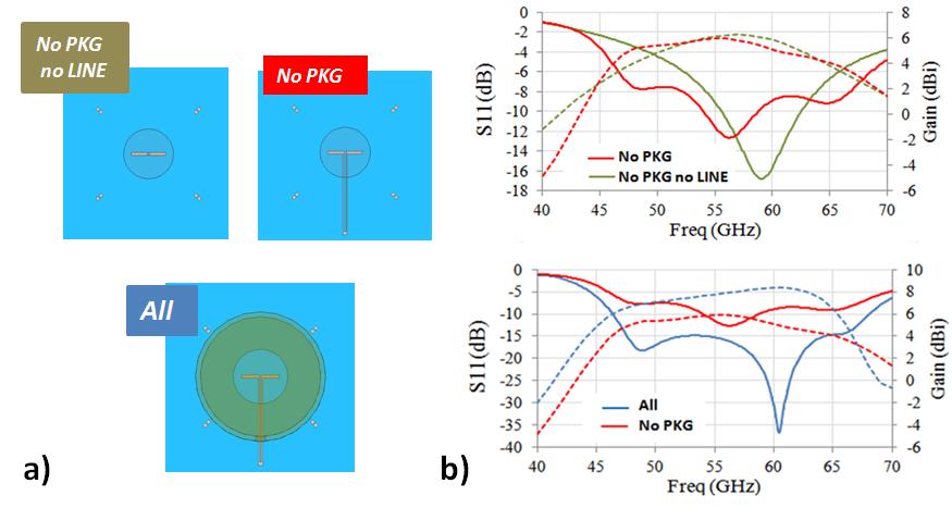 Chapter 3 Dielectric Resonator Antenna: SiP solutions for enhanced performance - PA and DRA integration Figure 171 a) Simulated Configuration b) and c) Matching and Gain for different configurations