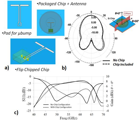 Chapter 3 Dielectric Resonator Antenna: SiP solutions for enhanced performance - PA and DRA integration Figure 176 Including the Si Chip a) Flip Chipped Chip and b) E Plane Pattern @ 60 GHz and c)