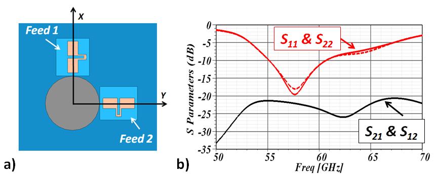 Chapter 4 - Multi-feed antenna for PA-Antenna efficiency enhancement - DRA for multi-feed PA-antenna solutions response shows a slightly wider matched band (> 5 GHz) with a -21 db coupling level at