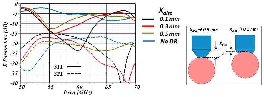 Chapter 4 - Multi-feed antenna for PA-Antenna efficiency enhancement - Adapted feed for multi-fed DRA DR does not seem to increase the coupling level between the two waveguides.