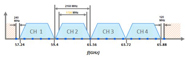 Chapter 1 - State of the Art of 60 GHz Transmission Systems - The 60 GHz band and its opportunities Another important consideration is the channel allocation and the bandwidth given to each channel.