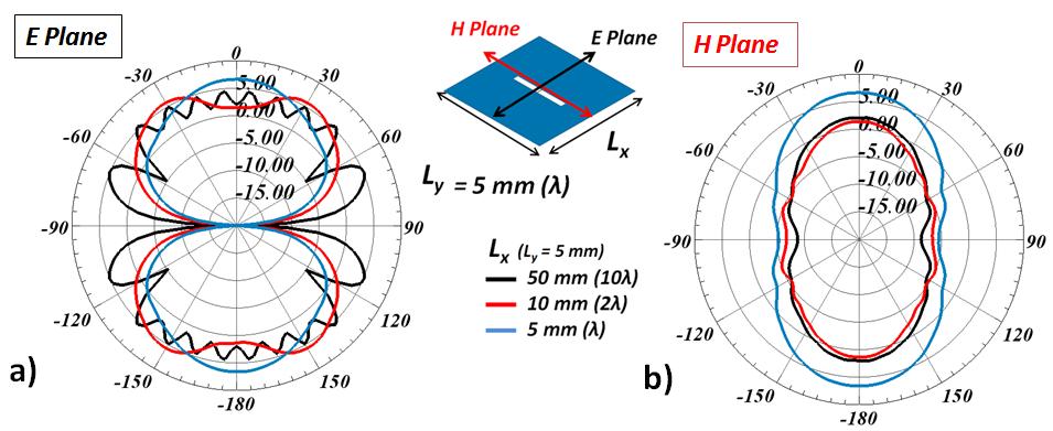 Chapter 2 - Integrated Silicon based antenna: toward SoC (Co-integration and Co-design Scenarios) - Antenna design for Co-Integration Figure 75 Slot ground plane size impact: L y parametric study (L