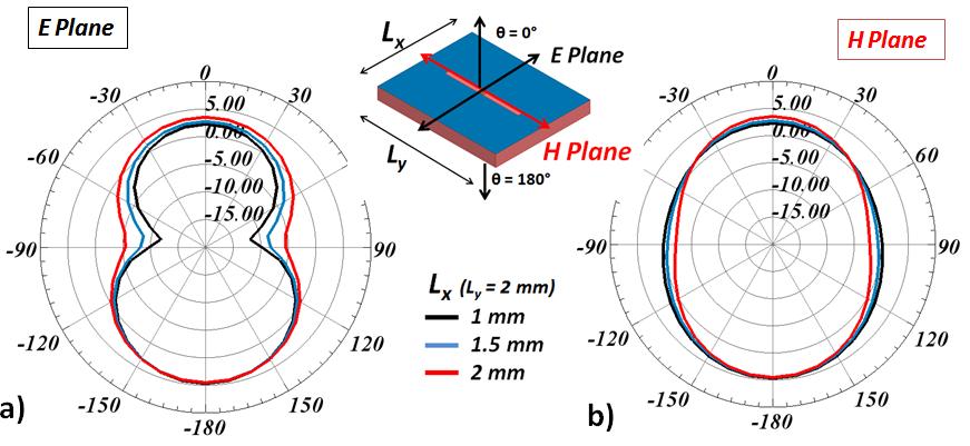 Chapter 2 - Integrated Silicon based antenna: toward SoC (Co-integration and Co-design Scenarios) - Antenna design for Co-Integration Figure 81 L x reduction impact on the gain pattern (E and H Plane