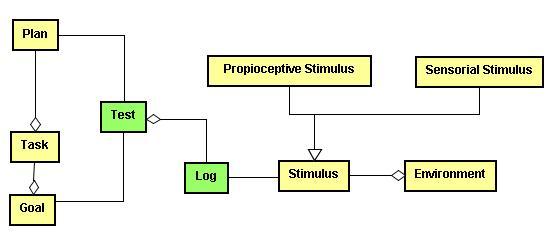 Figure 6: The Portion of Metamodel for Test Execution to obtain the result as a SPEM diagram.