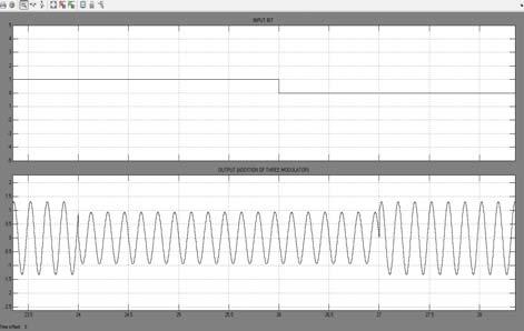4 DDS1 Output selection cosine rest same as DDSO 5 DDS2 Output selection sine(with tick negative sine), rest same as DDS0 6 DDS3 Output selection cosine (with