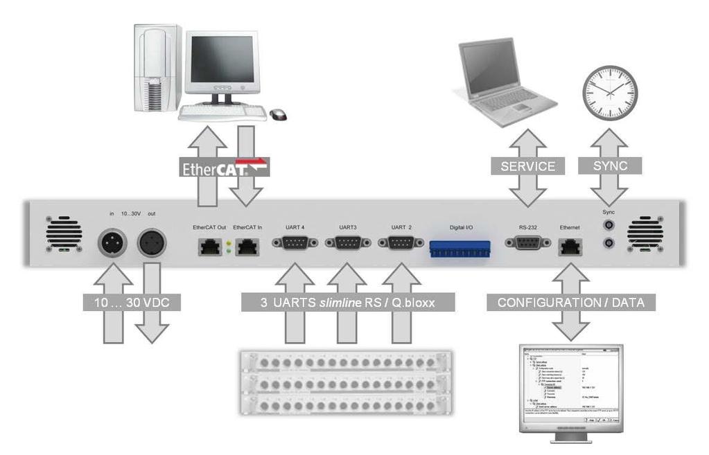 Connection Diagram Q.raxx slimline EC Specifications Analog Inputs Number 16 Accuracy Linearity error 0.01 % typical 0.02% in controlled environment¹ 0.05 % in industrial area² 0.