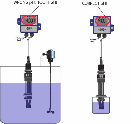 Electrical Ground Loops in ph and ORP Installations by Scott Edwards A common common complaint I hear when talking to customers is that their ph electrode calibrates in buffers but when they place