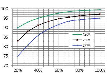 % % THD % Pout (W) Efficiency vs.