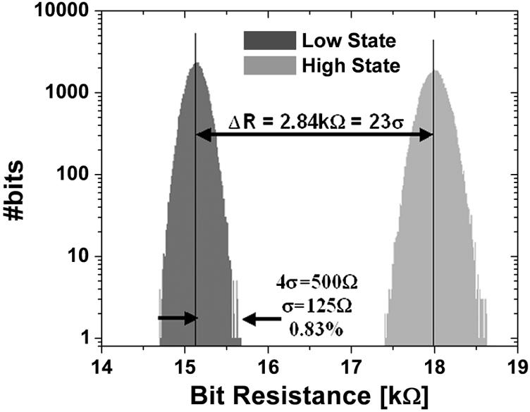 ENGEL et al.: A 4-Mb TOGGLE MRAM BASED ON A NOVEL BIT AND SWITCHING METHOD 133 Fig. 3. Low and high state resistance distributions measured at operating bias and with series transistor resistance.