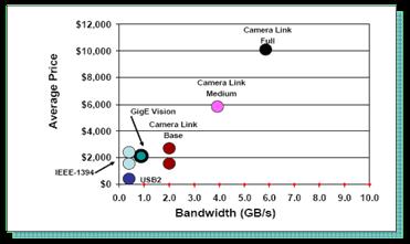 standards GigE Vision advantages High bandwidth for fast transfer of large