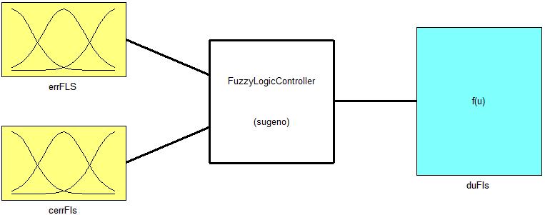 Block diagram of the fuzzy logic controller errfls cerrfls Neg Zero