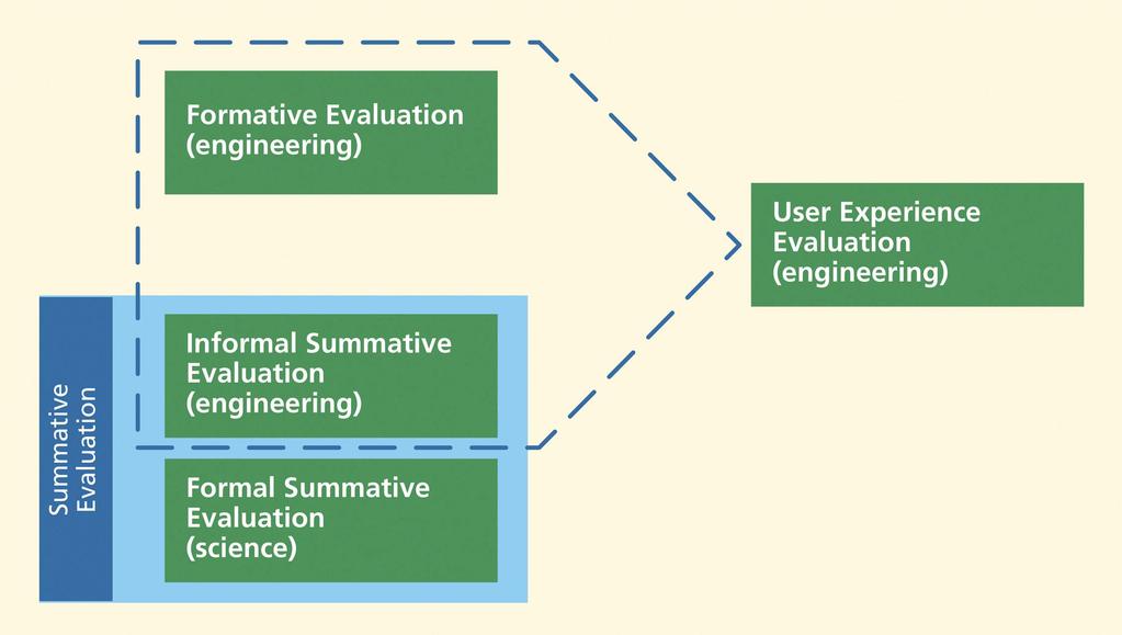 Engineering evaluation of UX