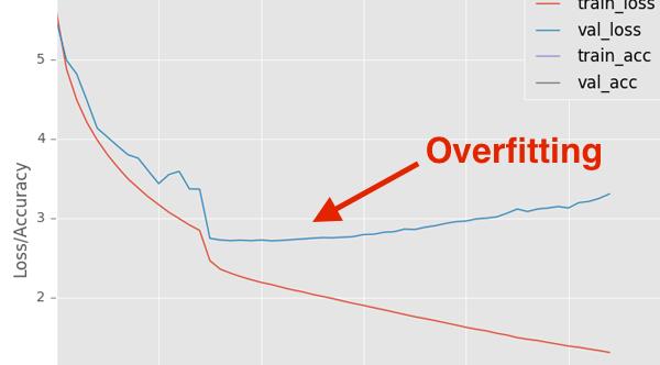 Overfitting Overfitting is a common phenomena when training neural networks Very