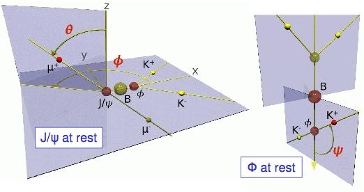 Angular acceptance θtr Фtr θφ before cuts full dots θtr polar angle of positive lepton in J/Ψ rest frame and z axis Фtr azimuthal angle of positive lepton in J/Ψ