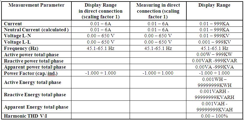 1.2 Measurement and Display Range: