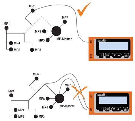 MP units from 1992 efficient handling, can be operated with one hand Selection of stages for test (OPEN/CLOSE/MIN/MAX/STOP) Damper position indicator for diagnostics Display of the setpoint / actual