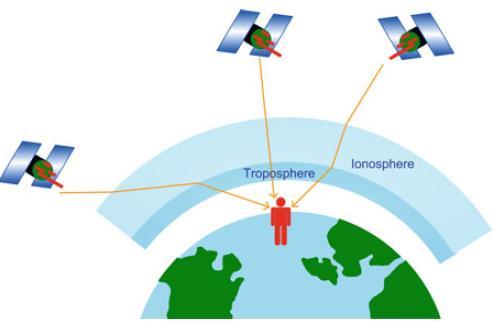 Satellite Errors: Orbit & clock: 2.3 m GPS Error Sources (1σ) Propagation Errors: Ionosphere: 5-15 m (2 code signals 0.1m) Troposphere: 0.2-0.